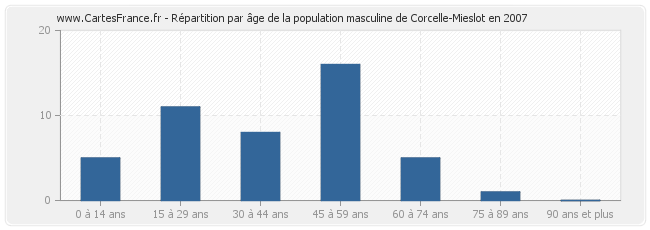 Répartition par âge de la population masculine de Corcelle-Mieslot en 2007