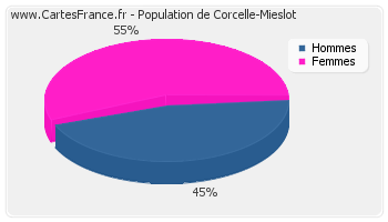 Répartition de la population de Corcelle-Mieslot en 2007