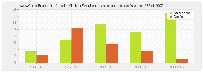 Corcelle-Mieslot : Evolution des naissances et décès entre 1968 et 2007