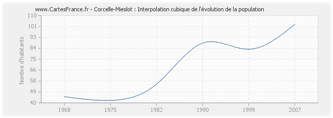Corcelle-Mieslot : Interpolation cubique de l'évolution de la population