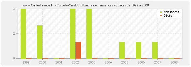Corcelle-Mieslot : Nombre de naissances et décès de 1999 à 2008