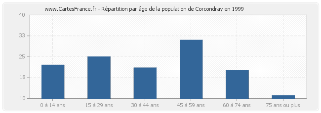 Répartition par âge de la population de Corcondray en 1999