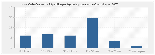 Répartition par âge de la population de Corcondray en 2007