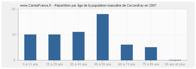 Répartition par âge de la population masculine de Corcondray en 2007