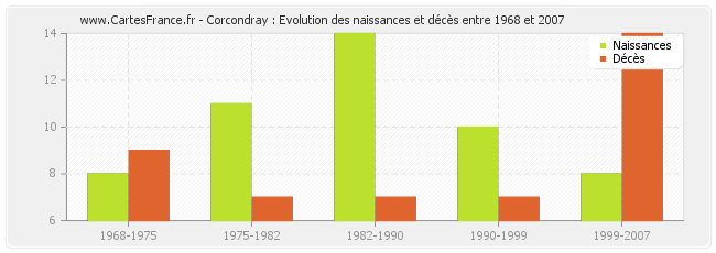 Corcondray : Evolution des naissances et décès entre 1968 et 2007