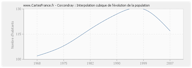 Corcondray : Interpolation cubique de l'évolution de la population