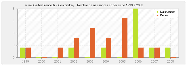 Corcondray : Nombre de naissances et décès de 1999 à 2008