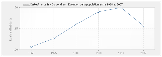 Population Corcondray