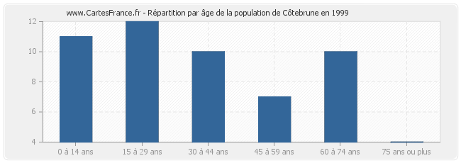 Répartition par âge de la population de Côtebrune en 1999