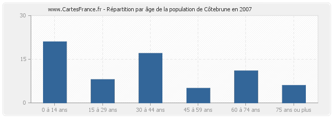 Répartition par âge de la population de Côtebrune en 2007