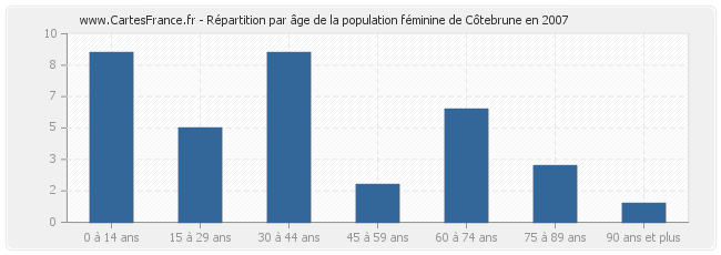 Répartition par âge de la population féminine de Côtebrune en 2007