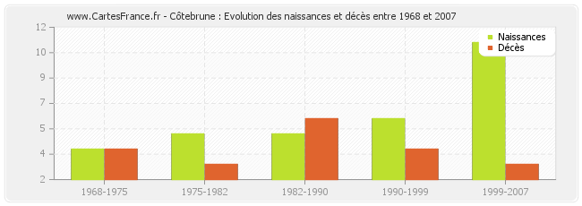 Côtebrune : Evolution des naissances et décès entre 1968 et 2007