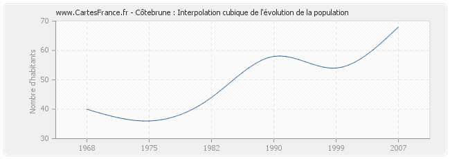 Côtebrune : Interpolation cubique de l'évolution de la population