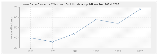 Population Côtebrune