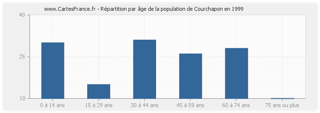 Répartition par âge de la population de Courchapon en 1999
