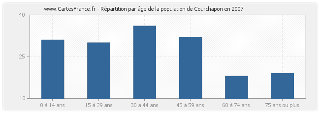 Répartition par âge de la population de Courchapon en 2007