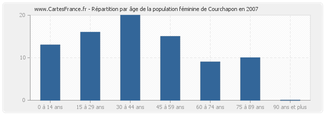 Répartition par âge de la population féminine de Courchapon en 2007