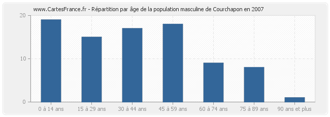 Répartition par âge de la population masculine de Courchapon en 2007