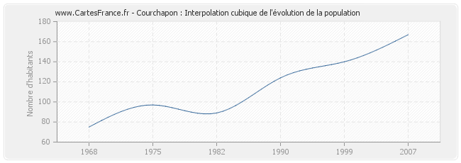Courchapon : Interpolation cubique de l'évolution de la population