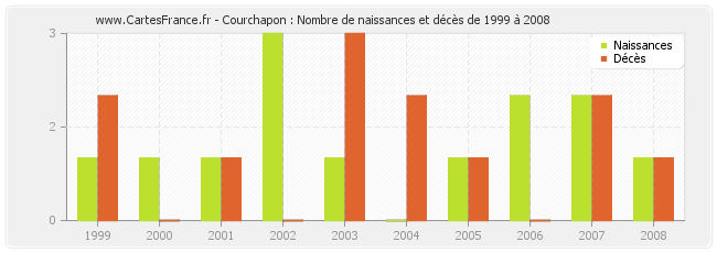 Courchapon : Nombre de naissances et décès de 1999 à 2008