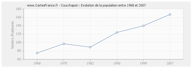 Population Courchapon