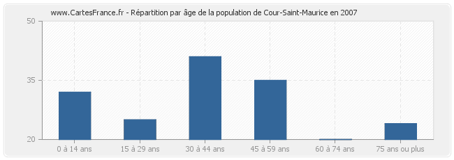 Répartition par âge de la population de Cour-Saint-Maurice en 2007