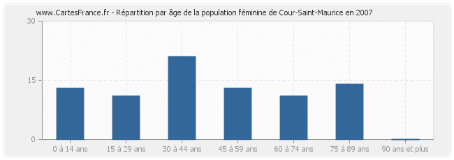Répartition par âge de la population féminine de Cour-Saint-Maurice en 2007