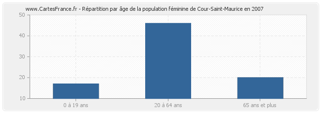 Répartition par âge de la population féminine de Cour-Saint-Maurice en 2007
