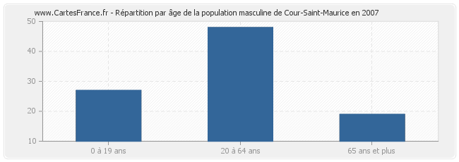 Répartition par âge de la population masculine de Cour-Saint-Maurice en 2007