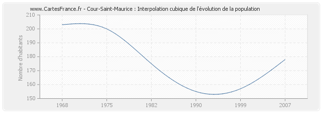 Cour-Saint-Maurice : Interpolation cubique de l'évolution de la population