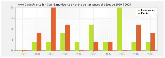 Cour-Saint-Maurice : Nombre de naissances et décès de 1999 à 2008