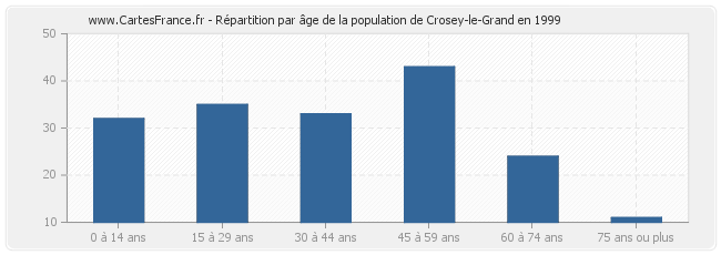 Répartition par âge de la population de Crosey-le-Grand en 1999