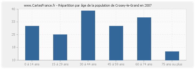 Répartition par âge de la population de Crosey-le-Grand en 2007