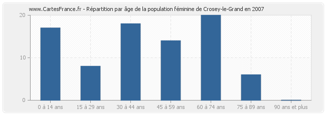 Répartition par âge de la population féminine de Crosey-le-Grand en 2007