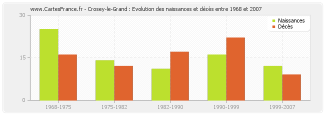Crosey-le-Grand : Evolution des naissances et décès entre 1968 et 2007
