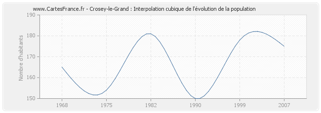 Crosey-le-Grand : Interpolation cubique de l'évolution de la population