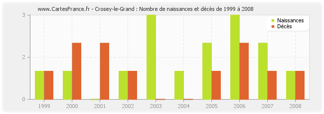 Crosey-le-Grand : Nombre de naissances et décès de 1999 à 2008