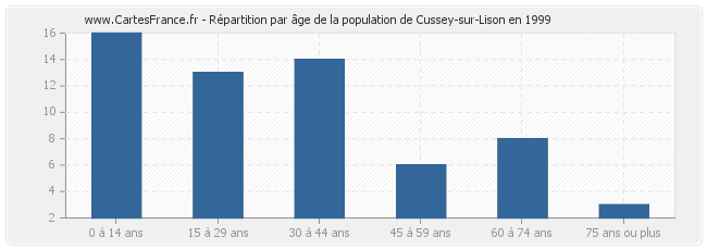 Répartition par âge de la population de Cussey-sur-Lison en 1999
