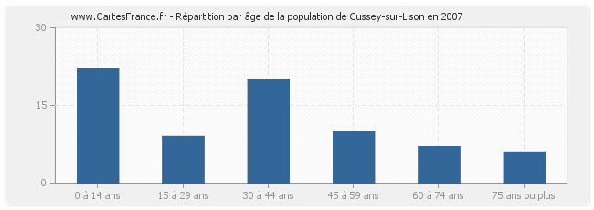 Répartition par âge de la population de Cussey-sur-Lison en 2007