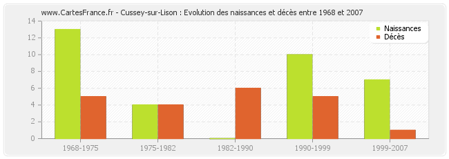 Cussey-sur-Lison : Evolution des naissances et décès entre 1968 et 2007