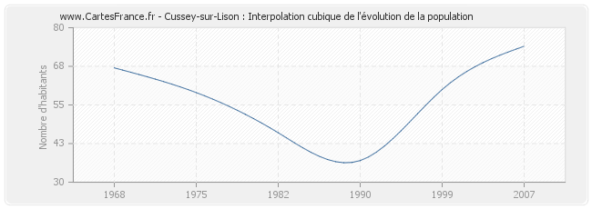 Cussey-sur-Lison : Interpolation cubique de l'évolution de la population