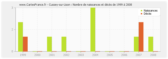 Cussey-sur-Lison : Nombre de naissances et décès de 1999 à 2008