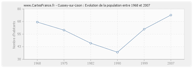 Population Cussey-sur-Lison