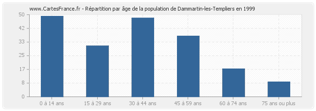 Répartition par âge de la population de Dammartin-les-Templiers en 1999