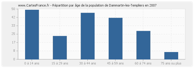 Répartition par âge de la population de Dammartin-les-Templiers en 2007