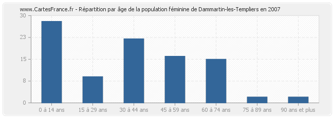 Répartition par âge de la population féminine de Dammartin-les-Templiers en 2007