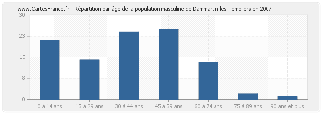 Répartition par âge de la population masculine de Dammartin-les-Templiers en 2007