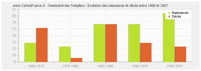 Dammartin-les-Templiers : Evolution des naissances et décès entre 1968 et 2007