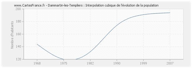 Dammartin-les-Templiers : Interpolation cubique de l'évolution de la population