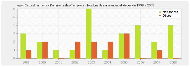 Dammartin-les-Templiers : Nombre de naissances et décès de 1999 à 2008